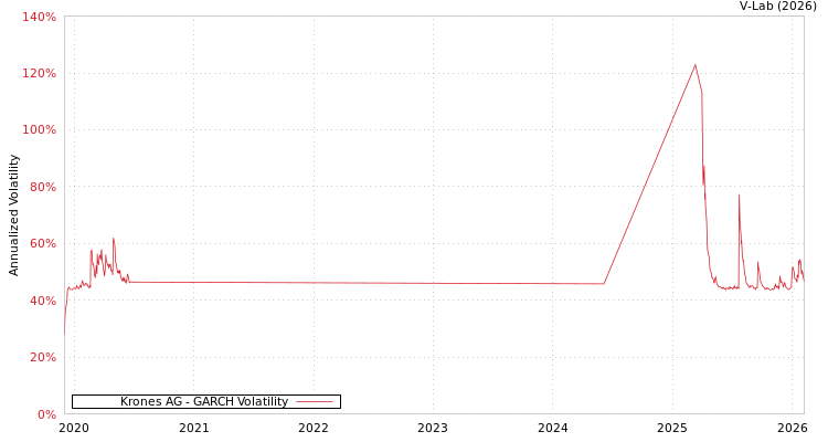 graph of Krones AG GARCH