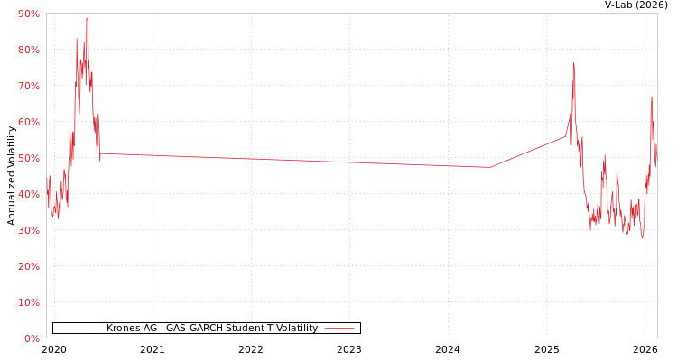 graph of Krones AG GAS-GARCH-T