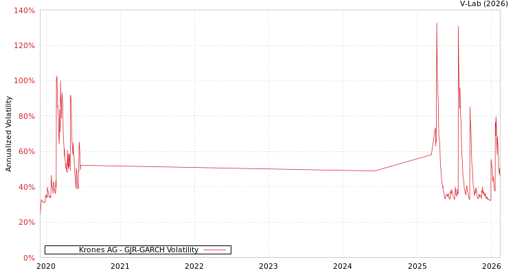 graph of Krones AG GJR-GARCH