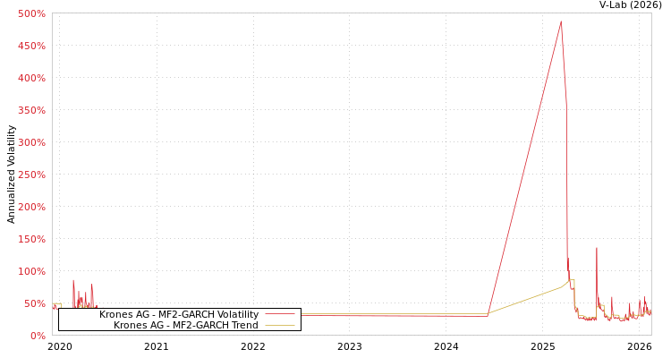 graph of Krones AG MF2-GARCH