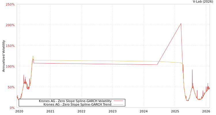 graph of Krones AG S0GARCH
