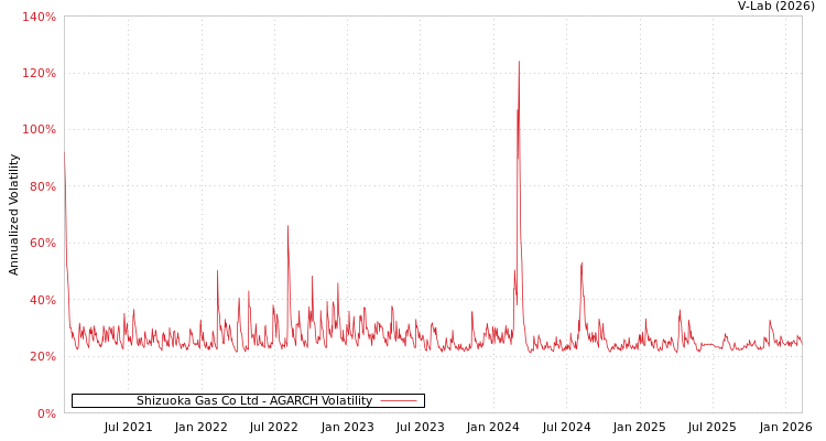 graph of Shizuoka Gas Co Ltd AGARCH