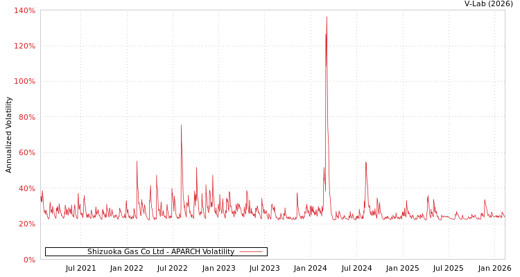 graph of Shizuoka Gas Co Ltd APARCH