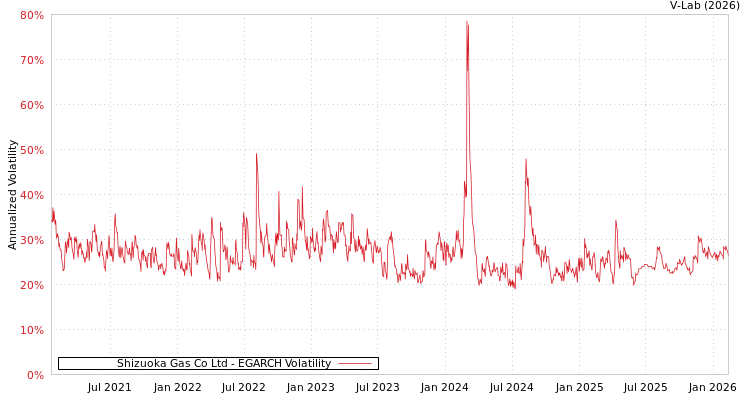 graph of Shizuoka Gas Co Ltd EGARCH