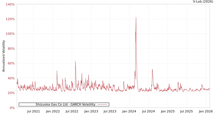 graph of Shizuoka Gas Co Ltd GARCH
