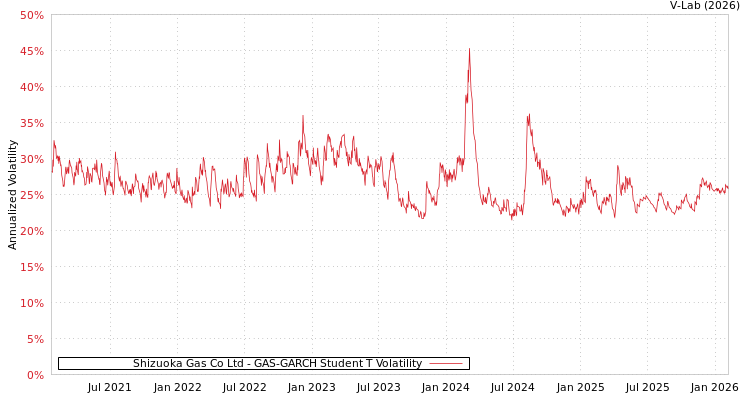 graph of Shizuoka Gas Co Ltd GAS-GARCH-T
