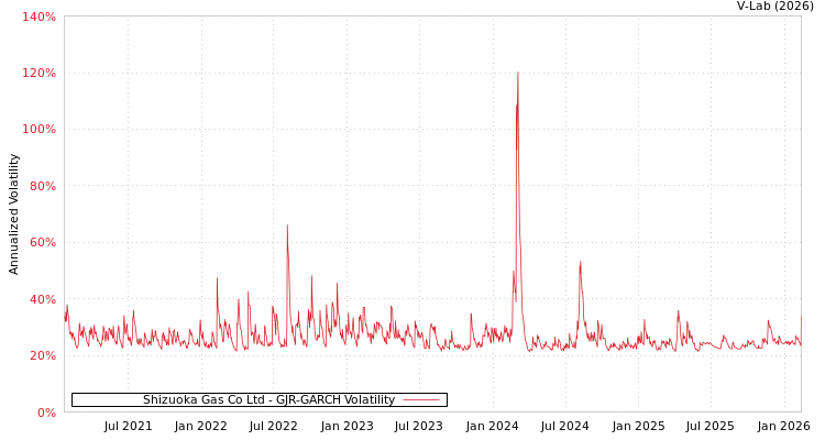 graph of Shizuoka Gas Co Ltd GJR-GARCH