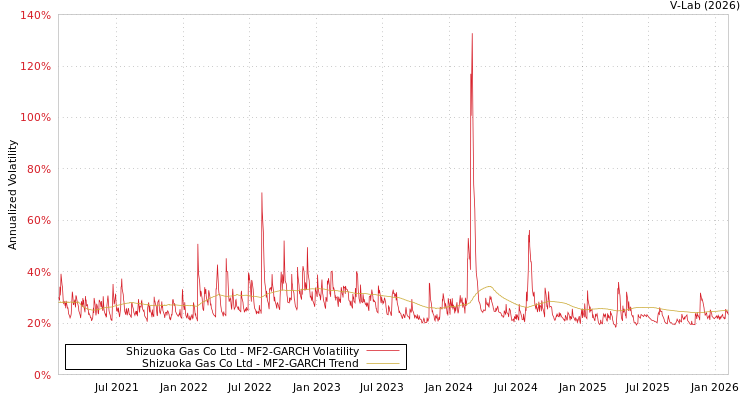 graph of Shizuoka Gas Co Ltd MF2-GARCH