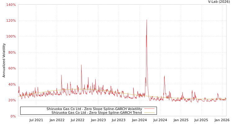 graph of Shizuoka Gas Co Ltd S0GARCH