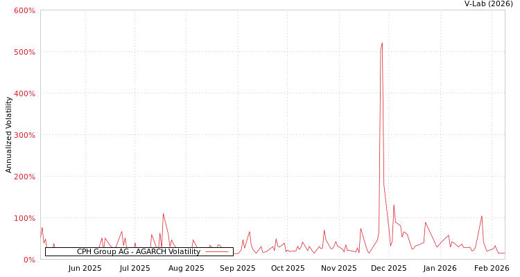 graph of CPH Group AG AGARCH