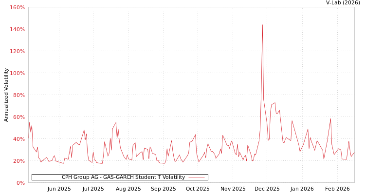 graph of CPH Group AG GAS-GARCH-T