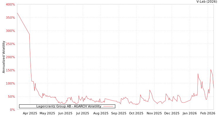 graph of Lagercrantz Group AB AGARCH
