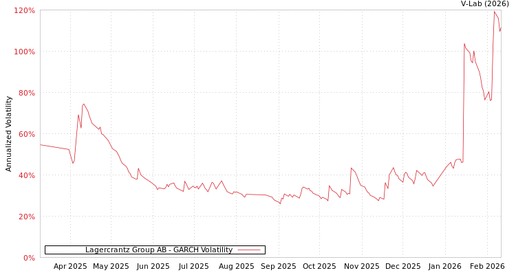 graph of Lagercrantz Group AB GARCH