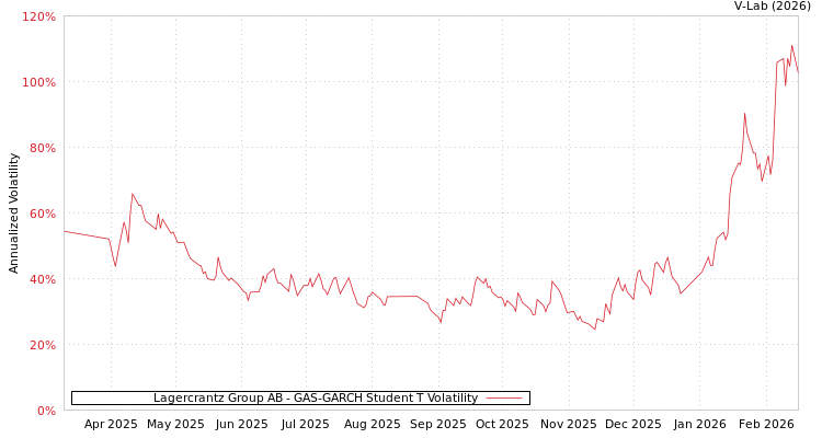 graph of Lagercrantz Group AB GAS-GARCH-T