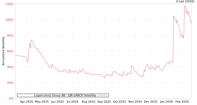 graph of Lagercrantz Group AB GJR-GARCH