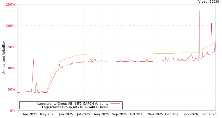 graph of Lagercrantz Group AB MF2-GARCH