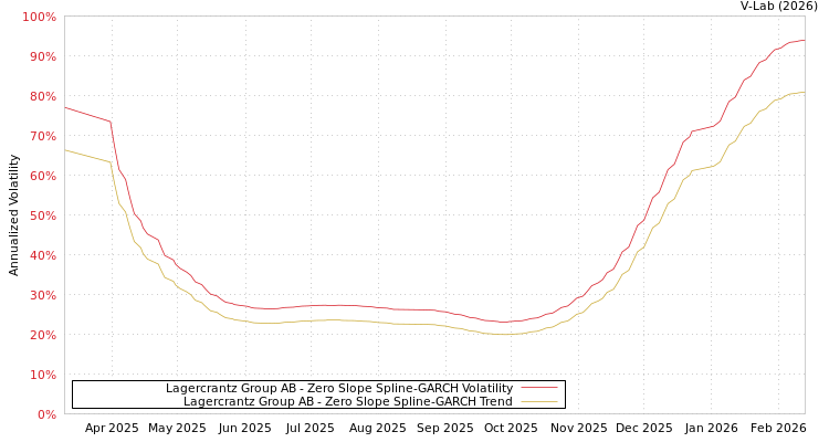 graph of Lagercrantz Group AB S0GARCH
