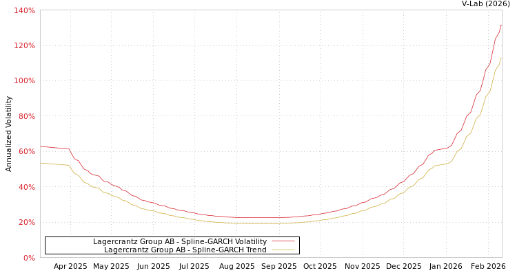 graph of Lagercrantz Group AB SGARCH