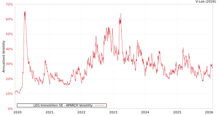 graph of LEG Immobilien SE APARCH