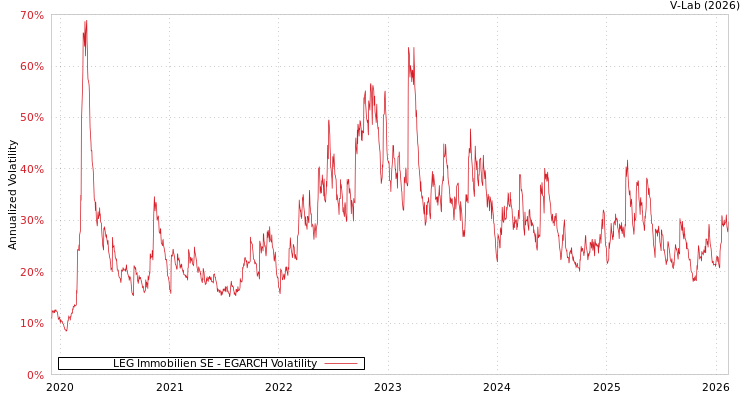 graph of LEG Immobilien SE EGARCH