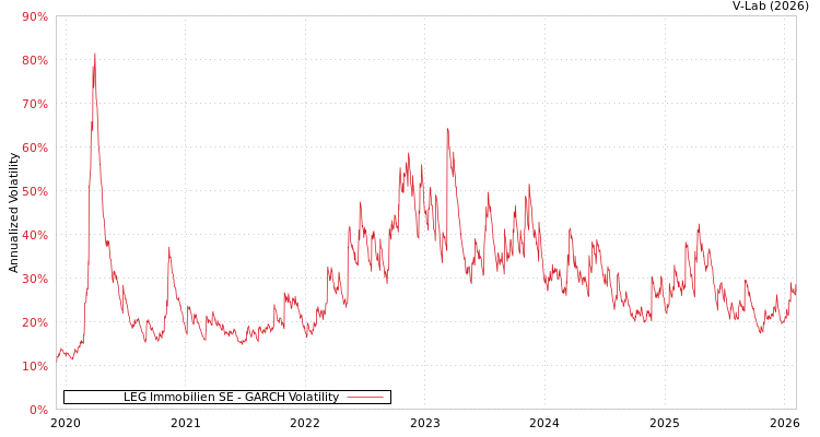 graph of LEG Immobilien SE GARCH