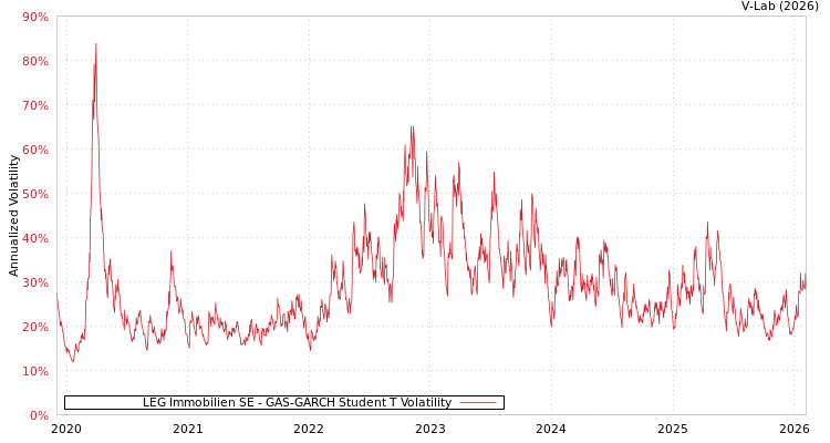graph of LEG Immobilien SE GAS-GARCH-T