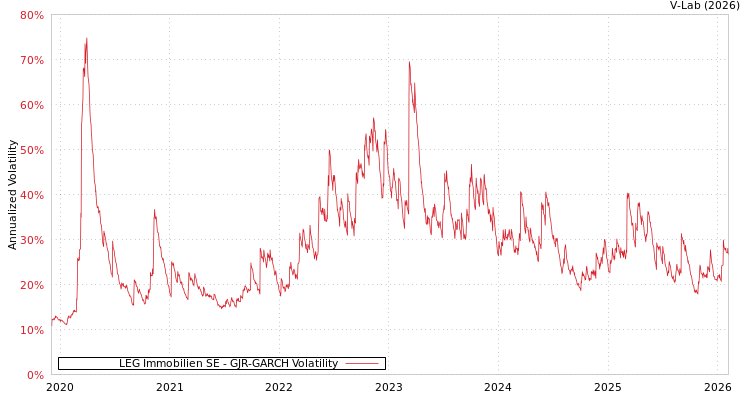 graph of LEG Immobilien SE GJR-GARCH