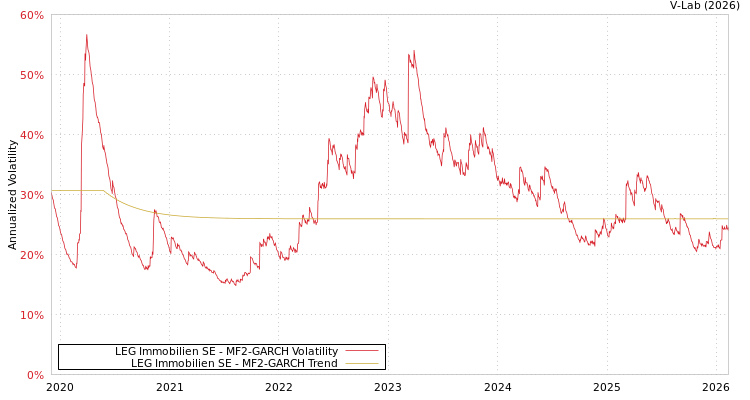 graph of LEG Immobilien SE MF2-GARCH