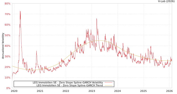 graph of LEG Immobilien SE S0GARCH