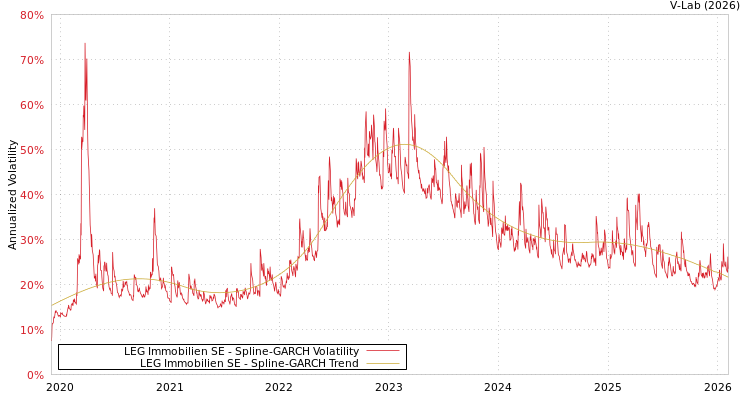 graph of LEG Immobilien SE SGARCH