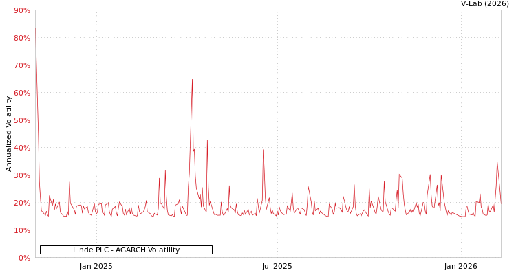 graph of Linde PLC AGARCH