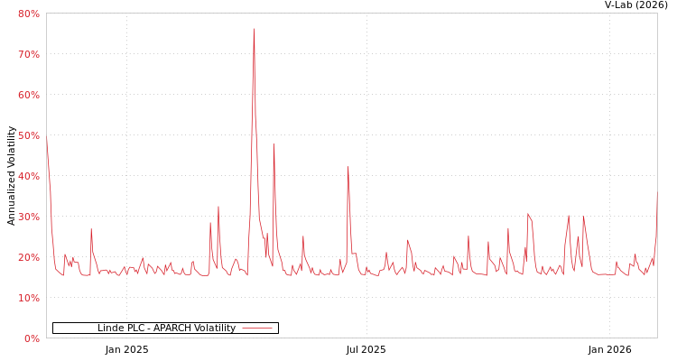 graph of Linde PLC APARCH