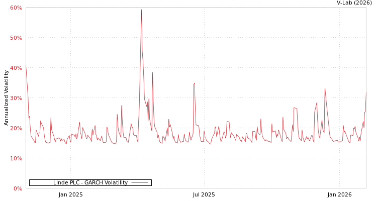 graph of Linde PLC GARCH
