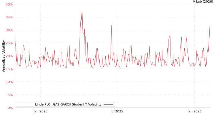 graph of Linde PLC GAS-GARCH-T