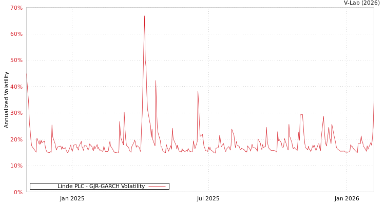 graph of Linde PLC GJR-GARCH
