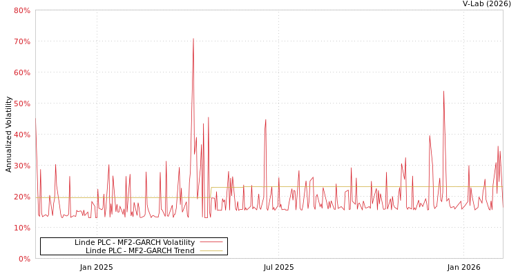 graph of Linde PLC MF2-GARCH