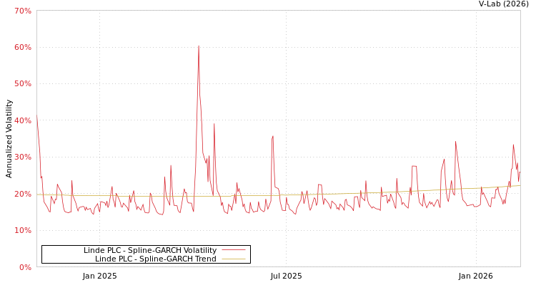 graph of Linde PLC SGARCH