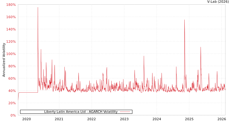 graph of Liberty Latin America Ltd AGARCH