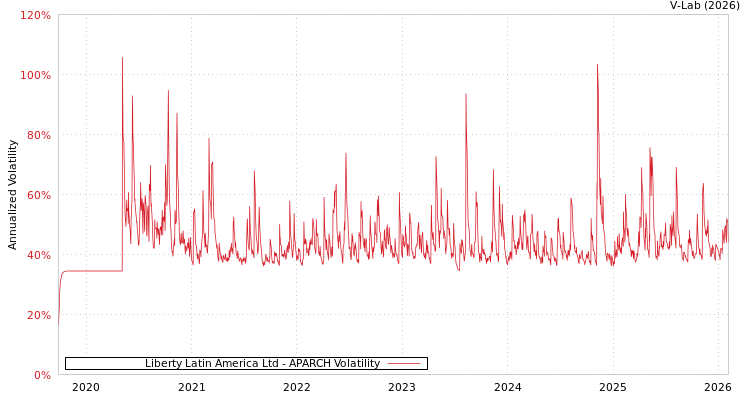 graph of Liberty Latin America Ltd APARCH