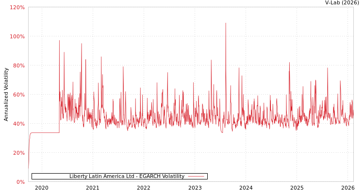 graph of Liberty Latin America Ltd EGARCH