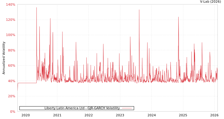 graph of Liberty Latin America Ltd GJR-GARCH