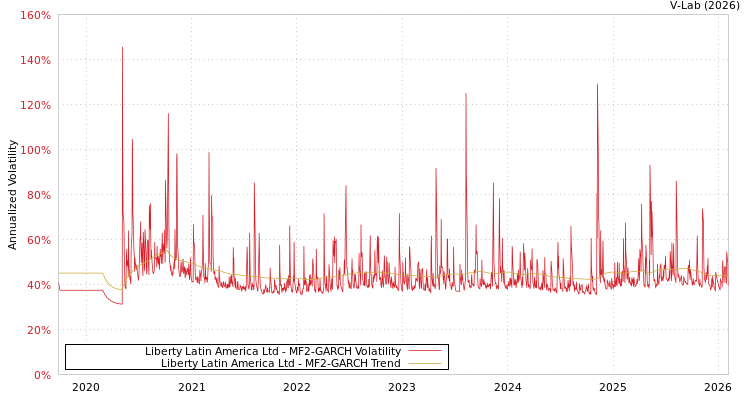 graph of Liberty Latin America Ltd MF2-GARCH