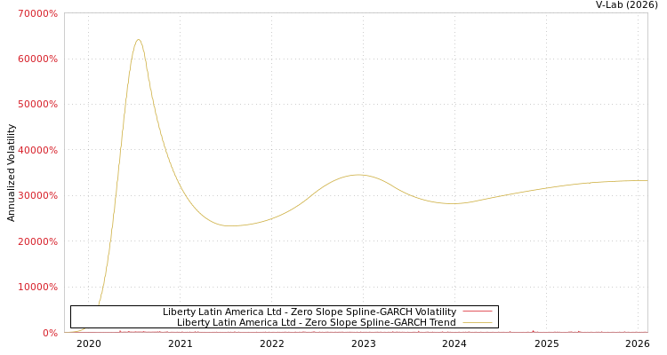 graph of Liberty Latin America Ltd S0GARCH