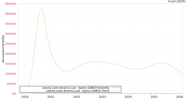 graph of Liberty Latin America Ltd SGARCH