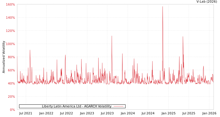 graph of Liberty Latin America Ltd AGARCH