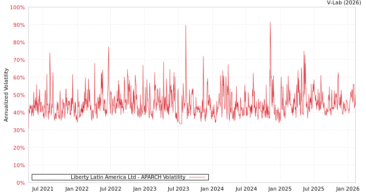 graph of Liberty Latin America Ltd APARCH