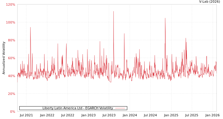 graph of Liberty Latin America Ltd EGARCH