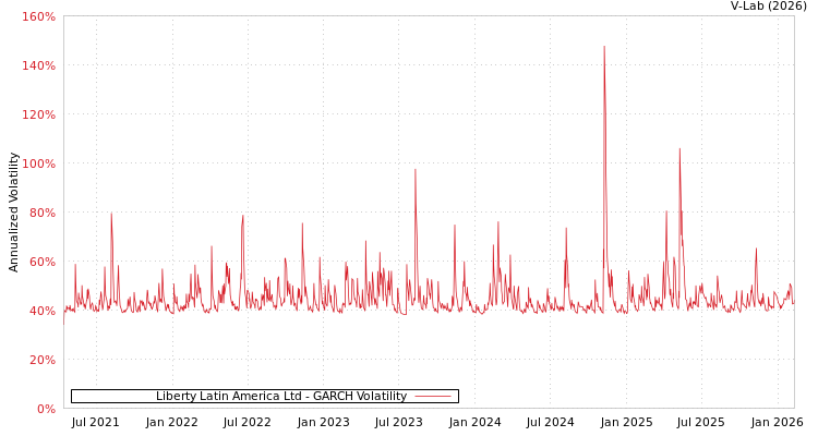 graph of Liberty Latin America Ltd GARCH