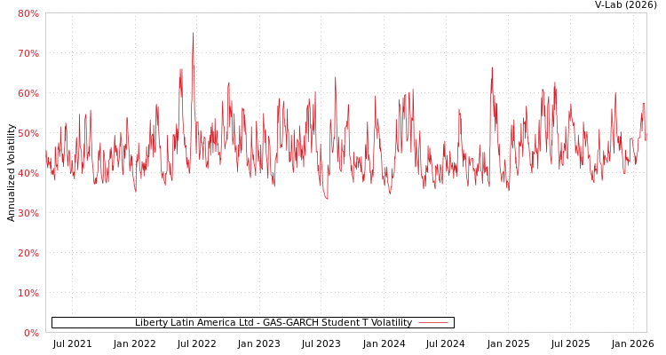 graph of Liberty Latin America Ltd GAS-GARCH-T