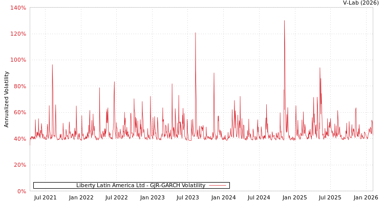 graph of Liberty Latin America Ltd GJR-GARCH